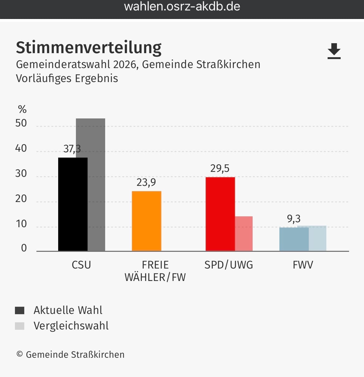 Stichwahl um das Bürgermeisteramt in Straßkirchen – Entscheidung fällt am 22. März