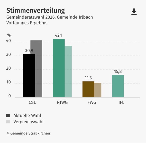 Armin Soller als Bürgermeister von Irlbach bestätigt – Gemeinderat neu gewählt